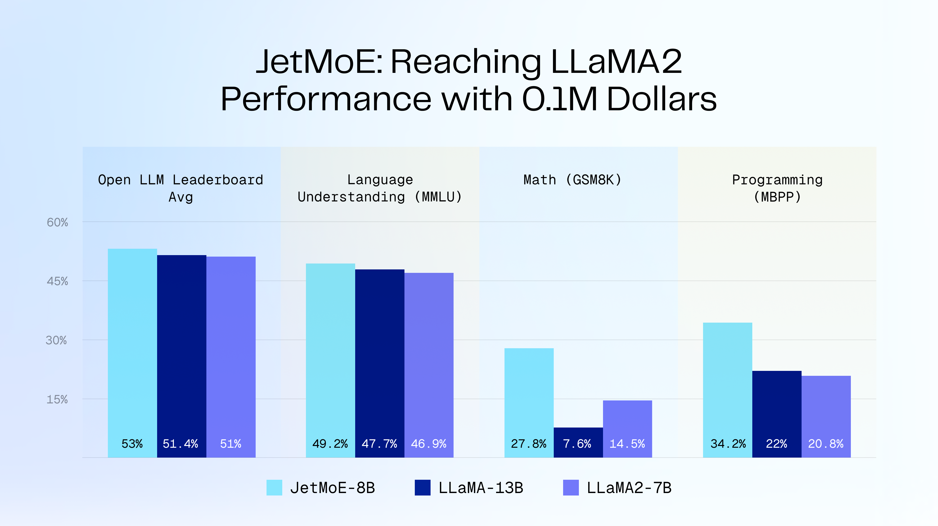 JetMoE mixture-of-experts model visualization